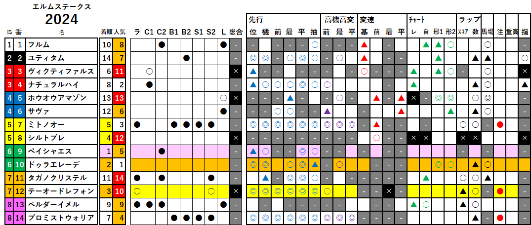 エルムＳ　検証データ　2024